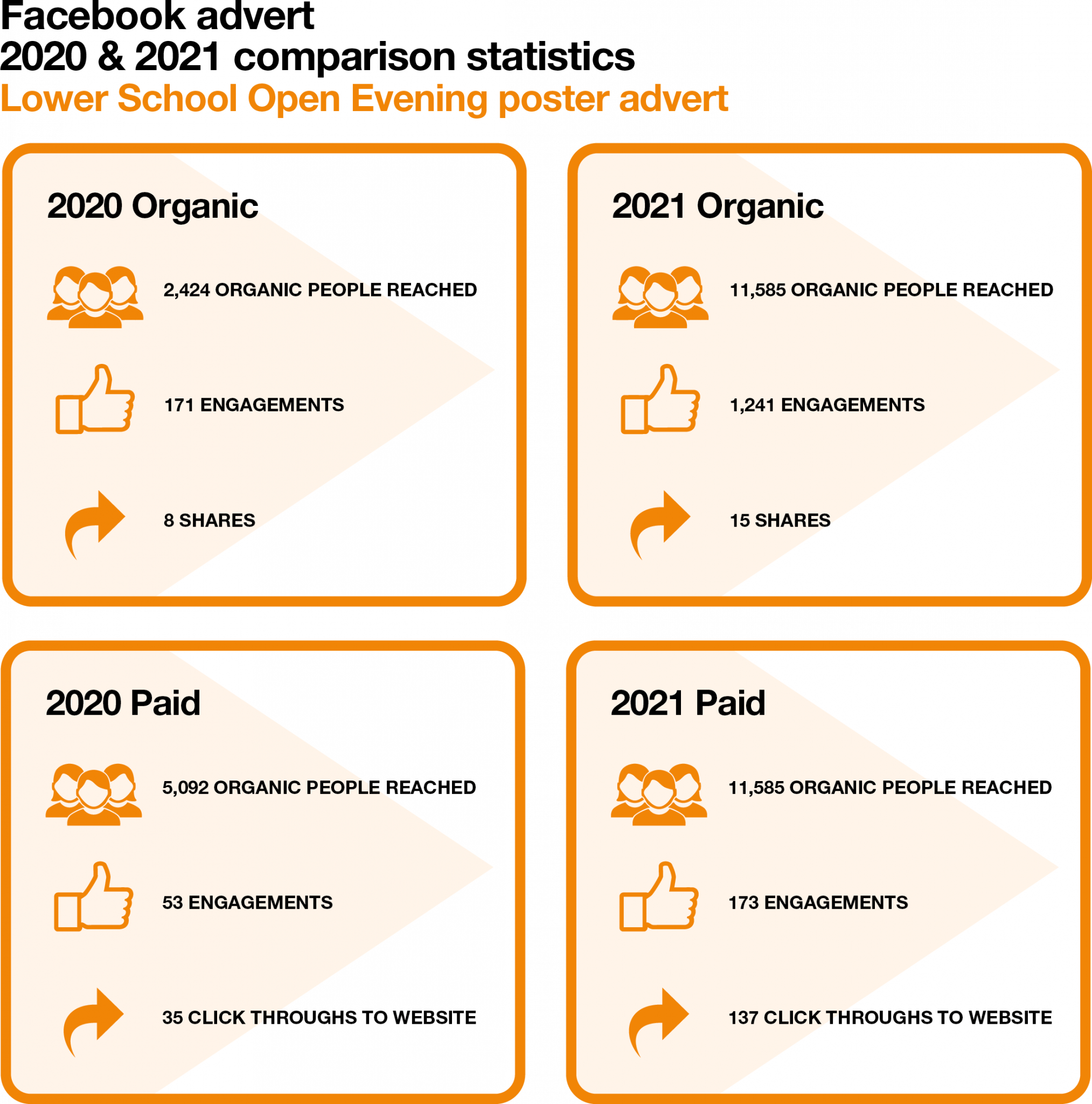 Infographic featuring photography compares 2020 and 2021 Facebook advert stats for a Lower School Open Evening—showcasing organic and paid reach, engagements, shares, and click-throughs, with all metrics notably increasing in 2021.