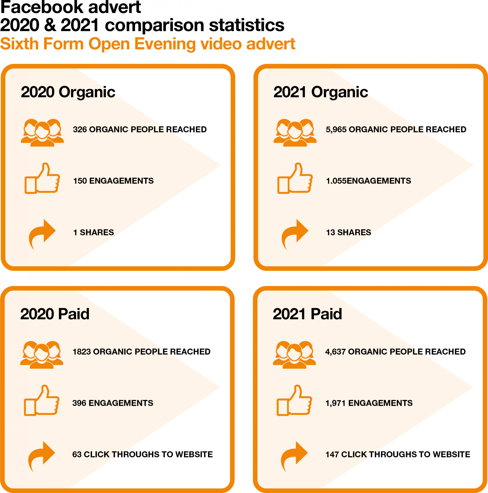 Infographic comparing 2020 and 2021 Facebook advert statistics, featuring increases in organic and paid reach, engagements, shares, and click-throughs for a Sixth Form Open Evening video advert with engaging visuals and photography.