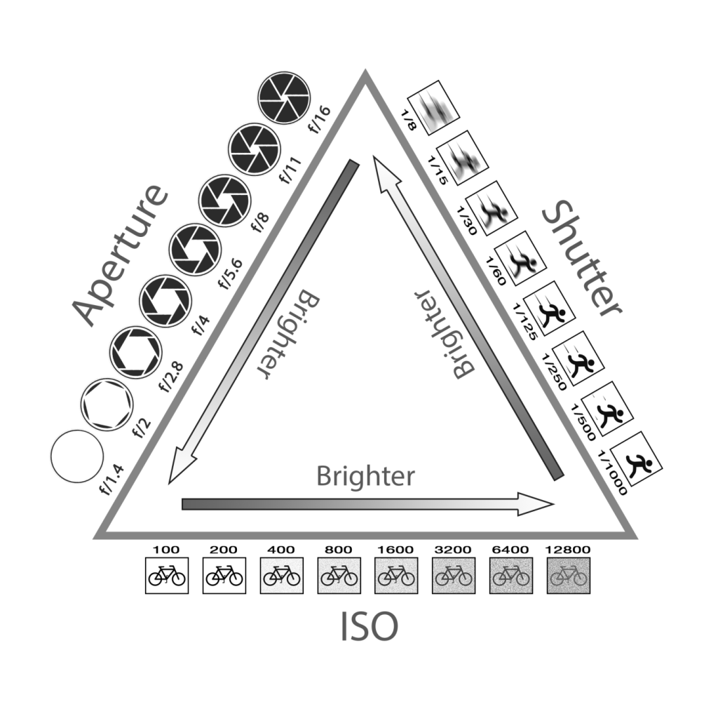 The exposure triangle